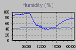 Humidity Graph Thumbnail