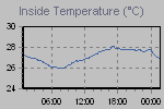 Inside Temperature Graph Thumbnail