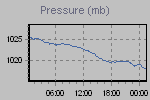 Pressure Graph Thumbnail