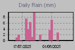 Daily Rain Graph Thumbnail