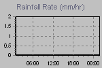 Rain Graph Thumbnail