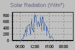Rain Graph Thumbnail