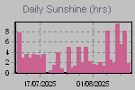 Sunshine Hours Thumbnail