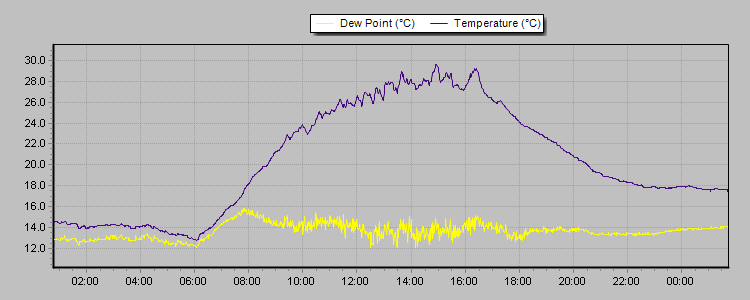 Weather Graphs