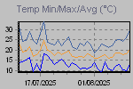 Temp Min/Max Graph Thumbnail