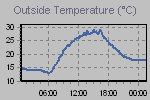 Temperature Graph Thumbnail