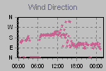 Wind Direction Thumbnail
