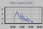 Wind Graph Thumbnail